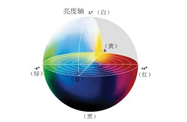 读懂Lab值，才算真正看懂颜色 ——工程塑料色差管控的三个核心参数